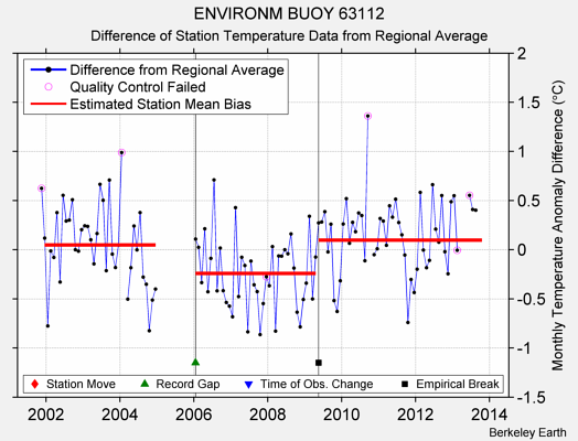 ENVIRONM BUOY 63112 difference from regional expectation