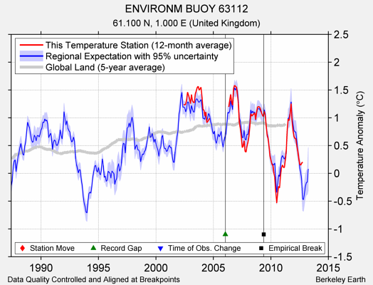 ENVIRONM BUOY 63112 comparison to regional expectation