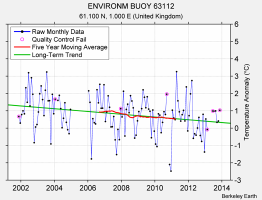 ENVIRONM BUOY 63112 Raw Mean Temperature