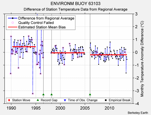 ENVIRONM BUOY 63103 difference from regional expectation