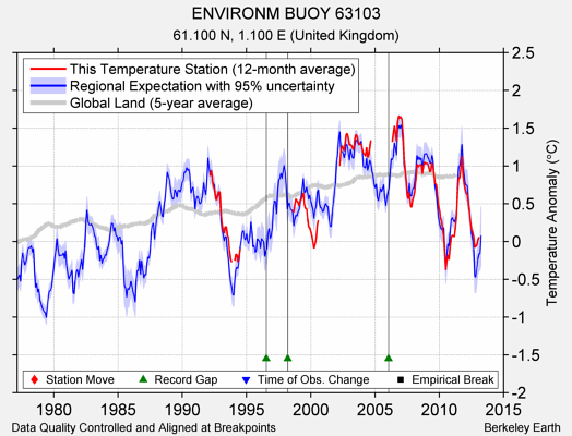 ENVIRONM BUOY 63103 comparison to regional expectation