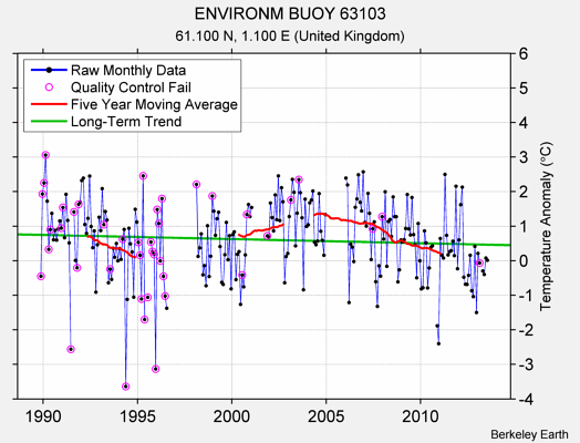 ENVIRONM BUOY 63103 Raw Mean Temperature