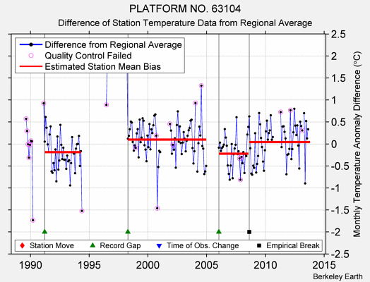 PLATFORM NO. 63104 difference from regional expectation