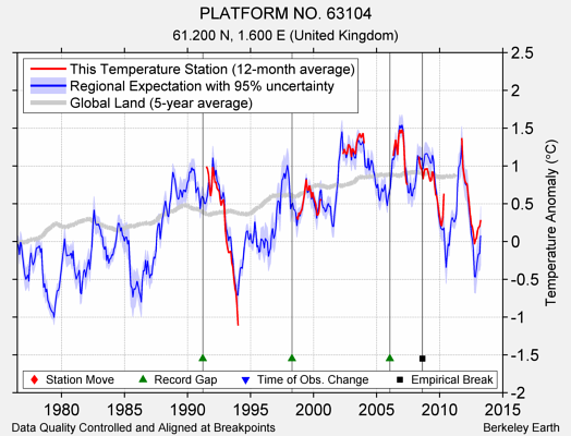 PLATFORM NO. 63104 comparison to regional expectation