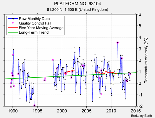 PLATFORM NO. 63104 Raw Mean Temperature