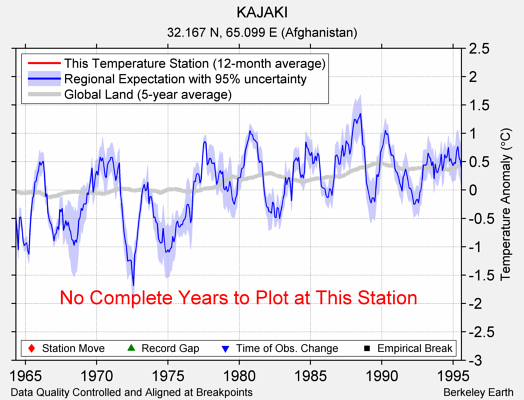 KAJAKI comparison to regional expectation