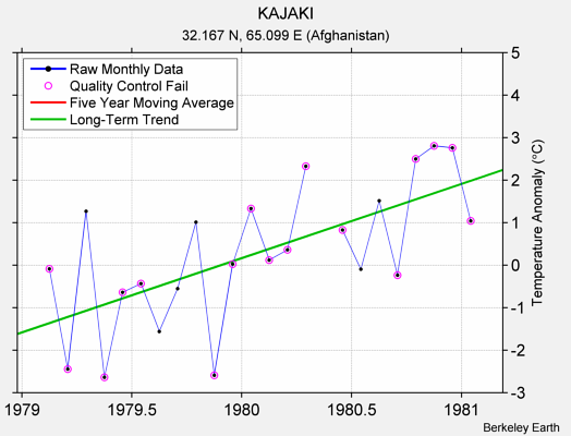 KAJAKI Raw Mean Temperature