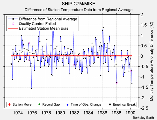 SHIP C7M/MIKE difference from regional expectation