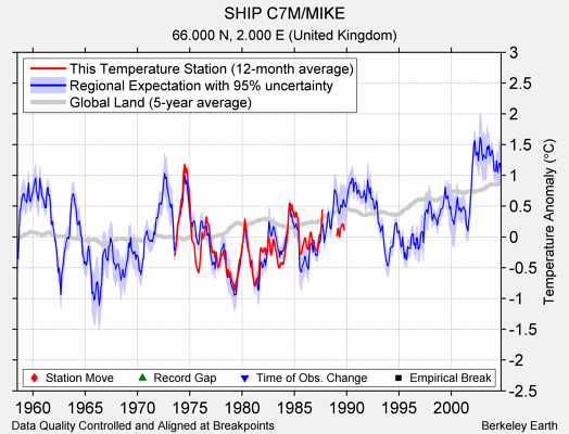 SHIP C7M/MIKE comparison to regional expectation