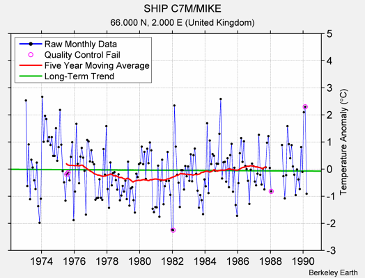 SHIP C7M/MIKE Raw Mean Temperature