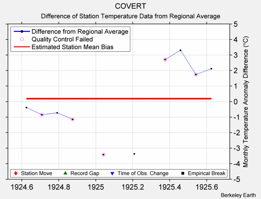 COVERT difference from regional expectation