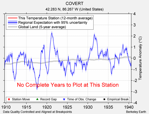 COVERT comparison to regional expectation