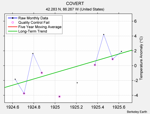 COVERT Raw Mean Temperature