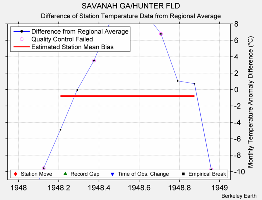 SAVANAH GA/HUNTER FLD difference from regional expectation