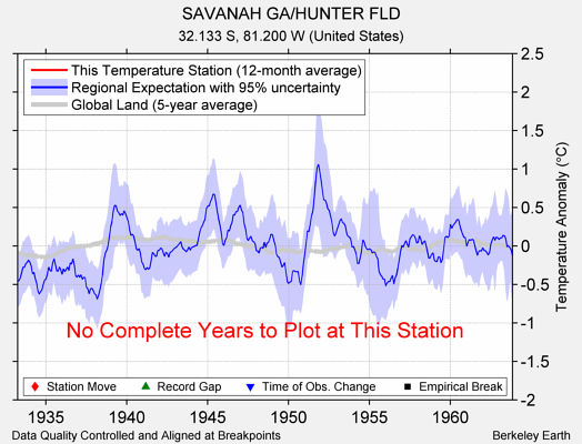 SAVANAH GA/HUNTER FLD comparison to regional expectation