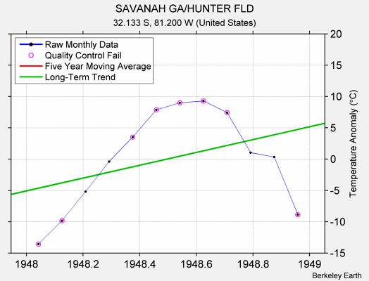 SAVANAH GA/HUNTER FLD Raw Mean Temperature