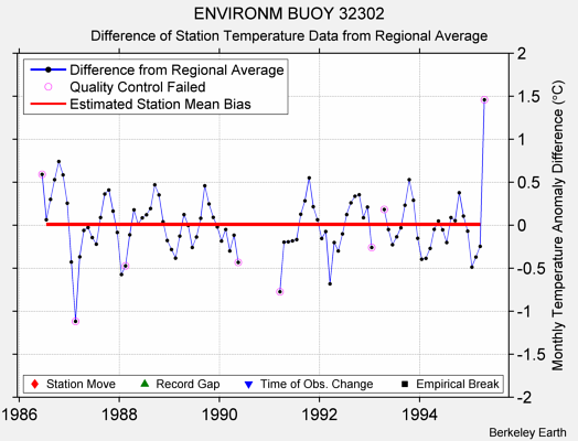 ENVIRONM BUOY 32302 difference from regional expectation