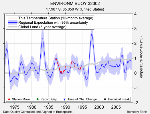 ENVIRONM BUOY 32302 comparison to regional expectation