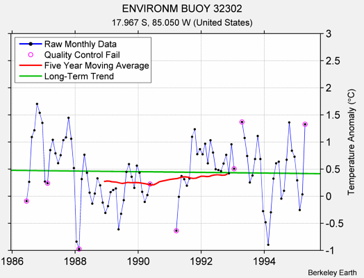 ENVIRONM BUOY 32302 Raw Mean Temperature