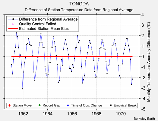 TONGDA difference from regional expectation