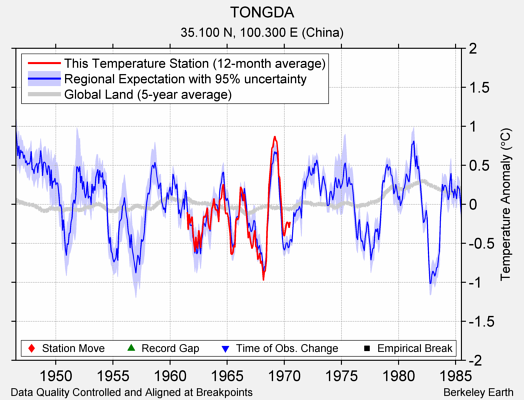 TONGDA comparison to regional expectation