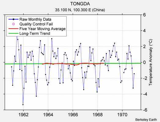 TONGDA Raw Mean Temperature