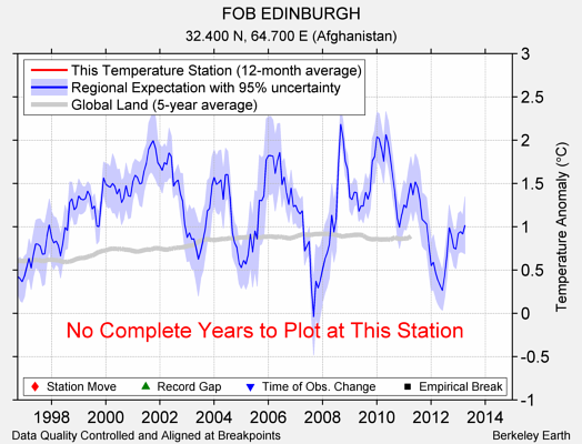 FOB EDINBURGH comparison to regional expectation