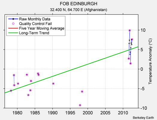 FOB EDINBURGH Raw Mean Temperature