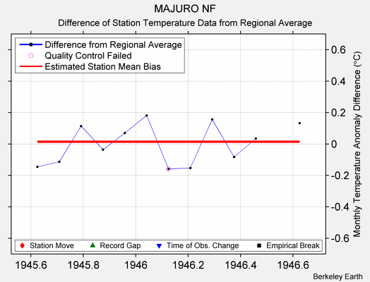 MAJURO NF difference from regional expectation