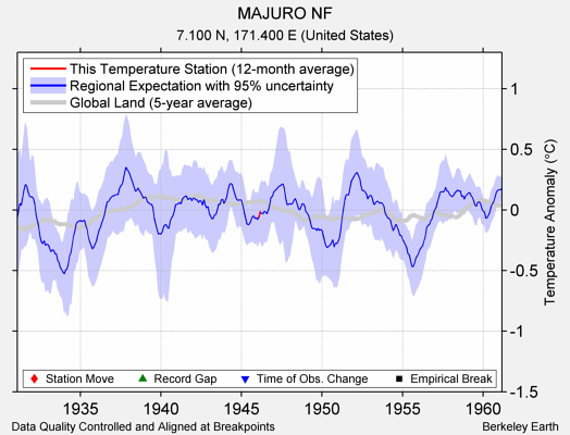 MAJURO NF comparison to regional expectation