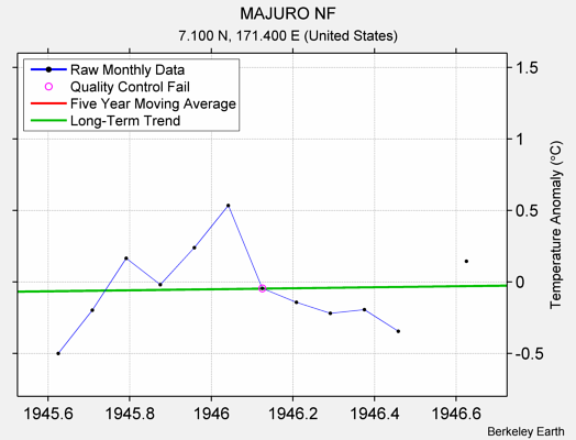 MAJURO NF Raw Mean Temperature