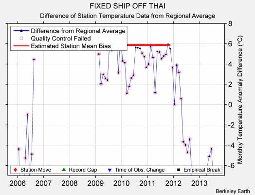 FIXED SHIP OFF THAI difference from regional expectation