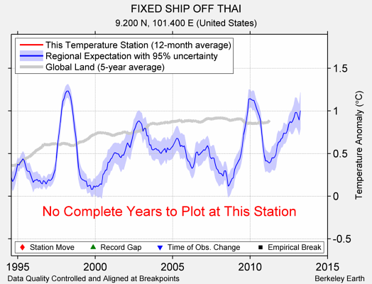 FIXED SHIP OFF THAI comparison to regional expectation