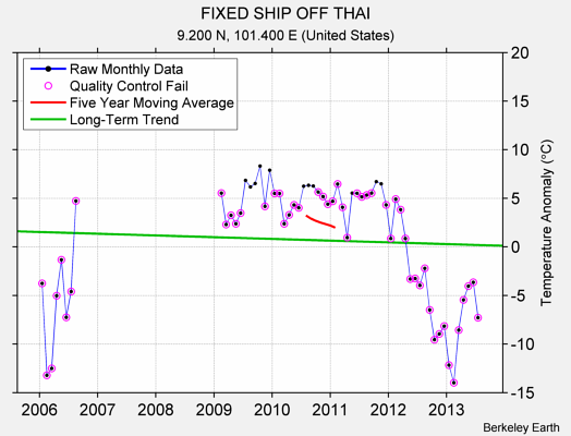 FIXED SHIP OFF THAI Raw Mean Temperature