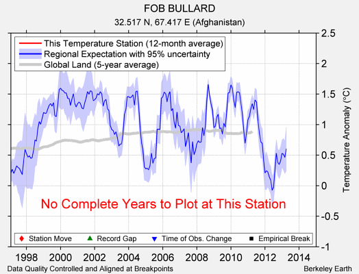 FOB BULLARD comparison to regional expectation