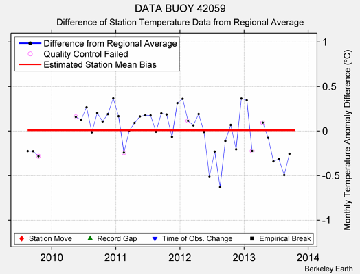 DATA BUOY 42059 difference from regional expectation