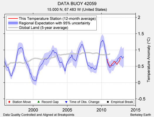 DATA BUOY 42059 comparison to regional expectation