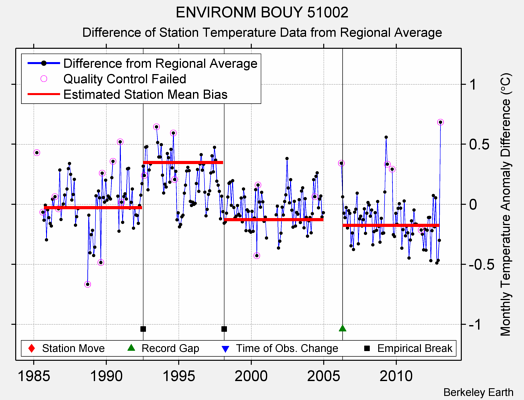 ENVIRONM BOUY 51002 difference from regional expectation