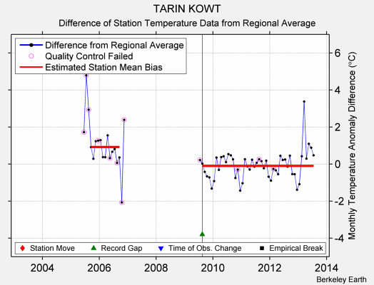 TARIN KOWT difference from regional expectation