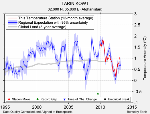 TARIN KOWT comparison to regional expectation