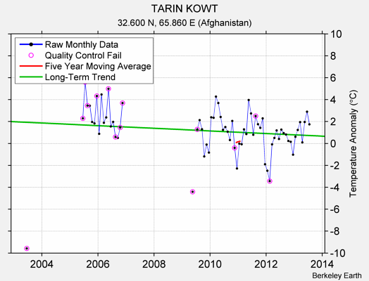 TARIN KOWT Raw Mean Temperature