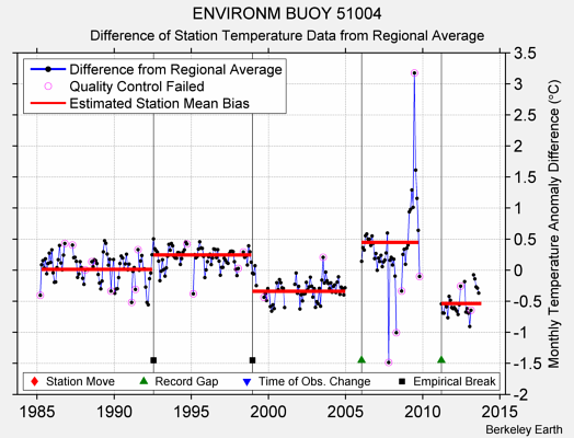 ENVIRONM BUOY 51004 difference from regional expectation