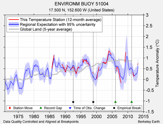 ENVIRONM BUOY 51004 comparison to regional expectation