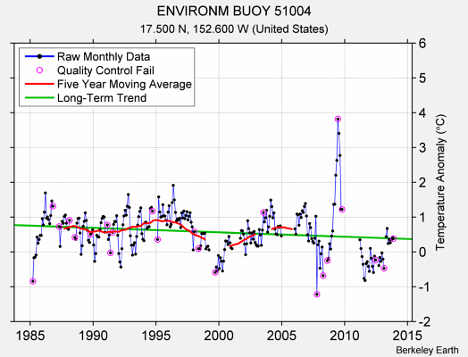 ENVIRONM BUOY 51004 Raw Mean Temperature