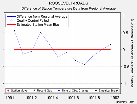 ROOSEVELT-ROADS difference from regional expectation