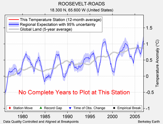 ROOSEVELT-ROADS comparison to regional expectation