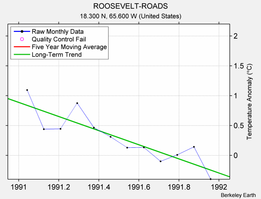 ROOSEVELT-ROADS Raw Mean Temperature