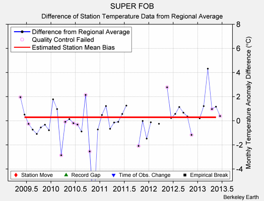 SUPER FOB difference from regional expectation