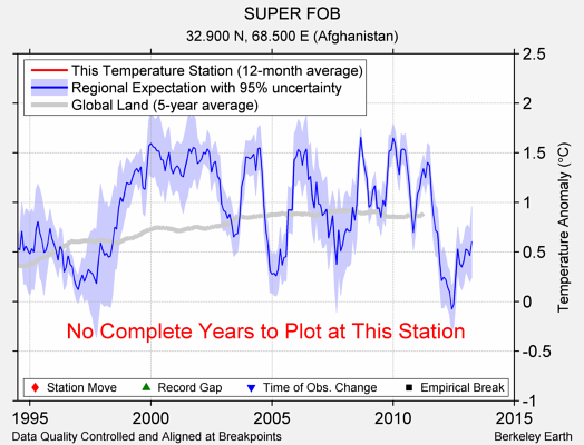 SUPER FOB comparison to regional expectation