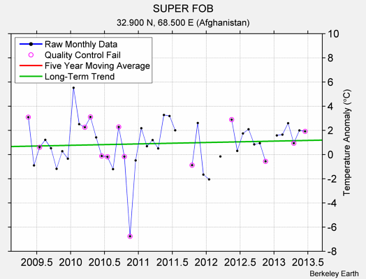 SUPER FOB Raw Mean Temperature